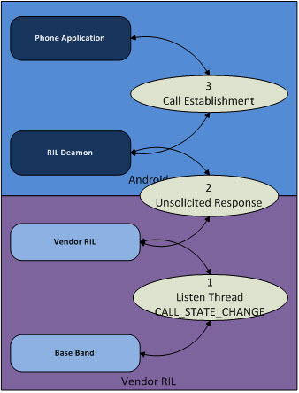 Unsolicited call in Android Unsolicited call in Android