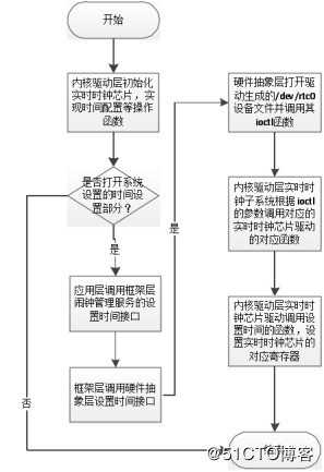 飞凌干货丨OK-xx18 Android实时时钟框架介绍