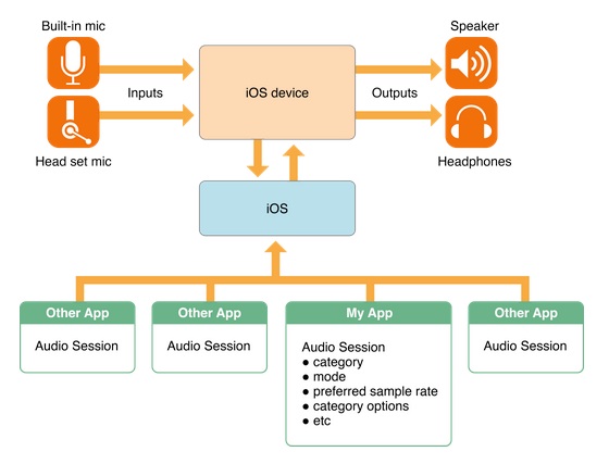 AudioSession