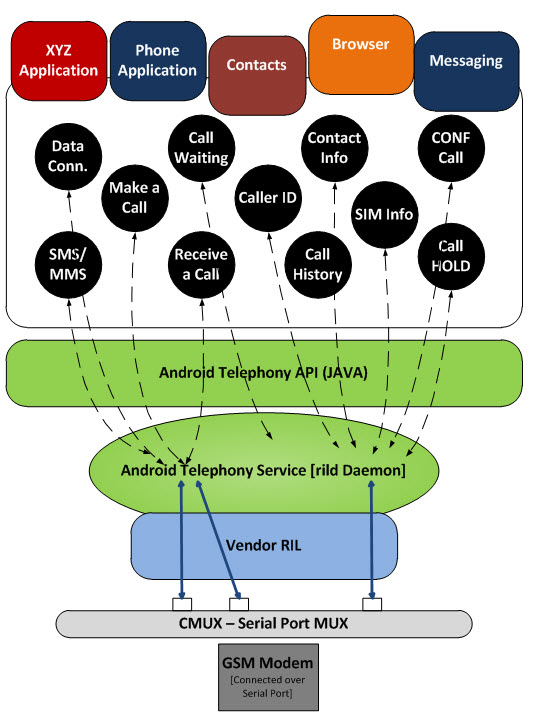 Android RIL Architecture Android RIL Architecture
