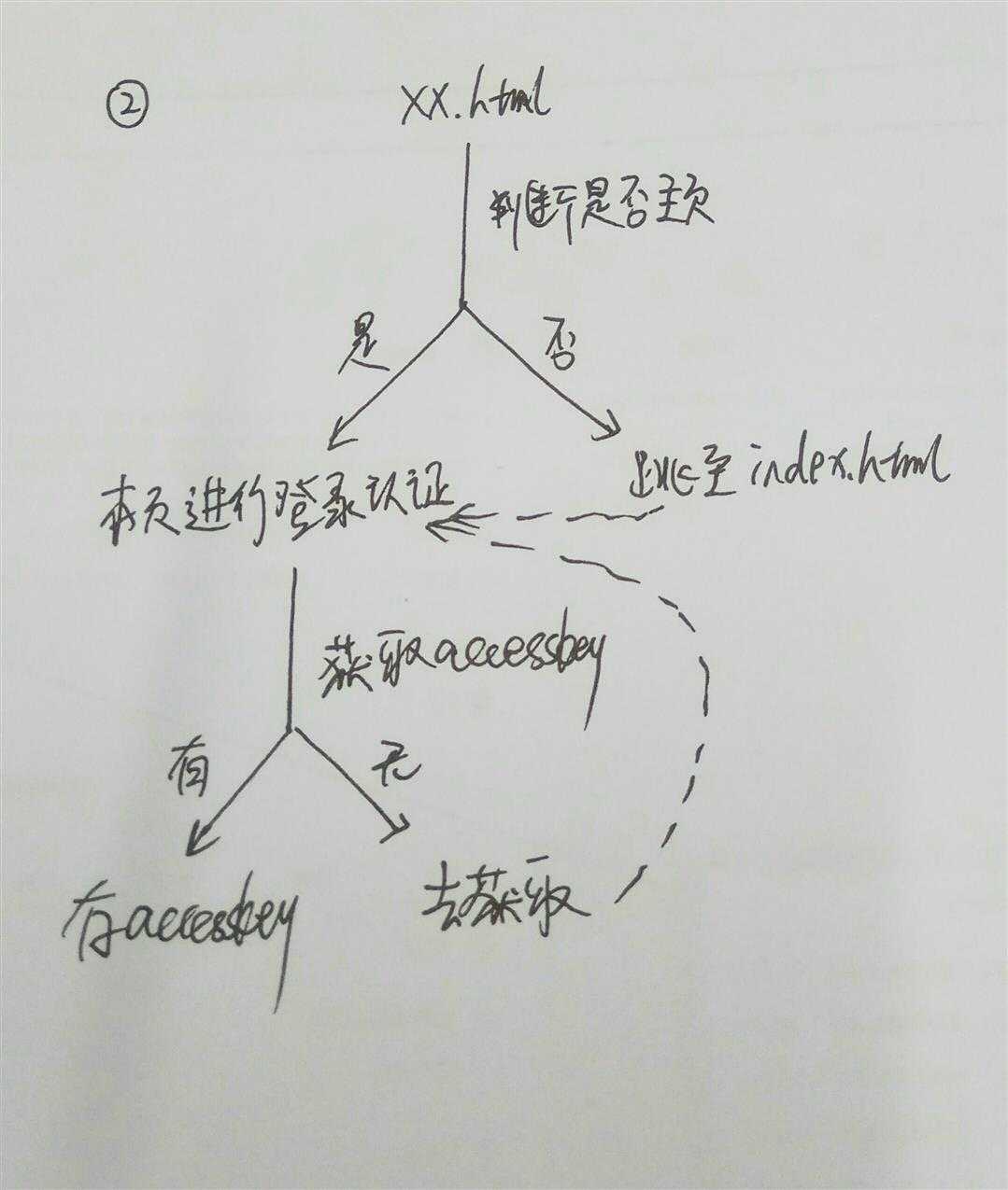 技术分享