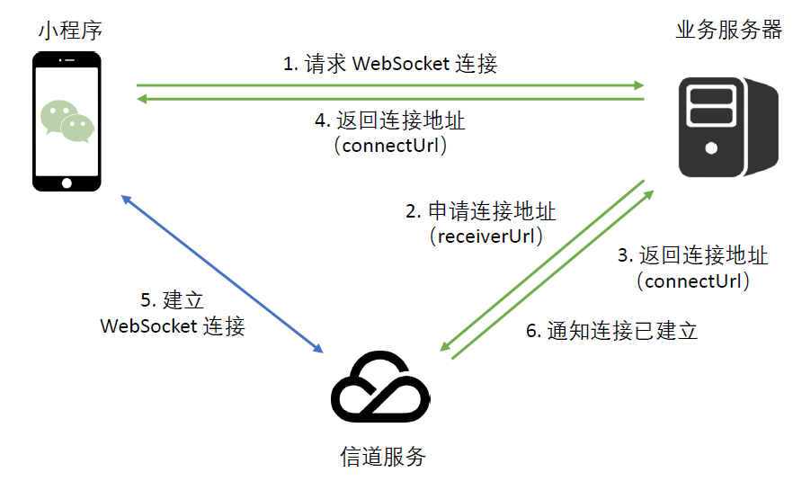 建立 WS 连接