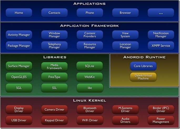 Android_system_architecture Android_system_architecture