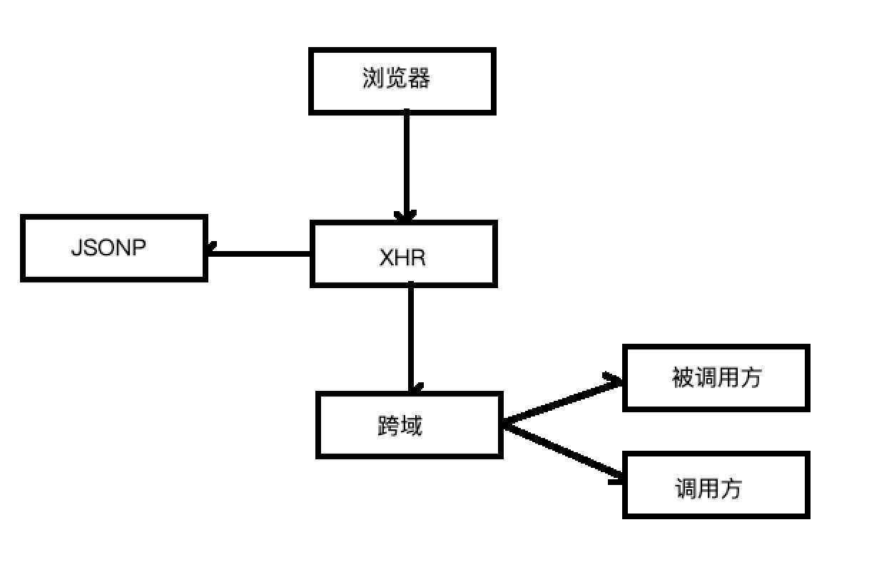 ajax跨域解决办法_跨域资源共享