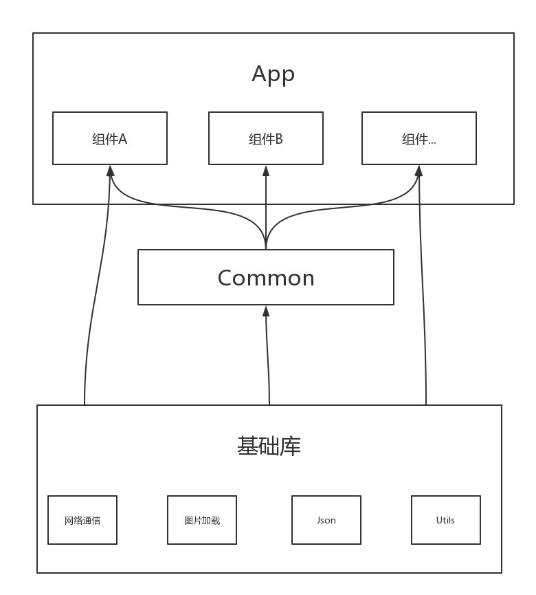 组件化的项目结构
