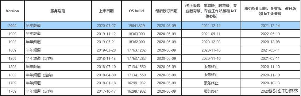 微软终端管理之设置微软Intune 管理Win10 更新一