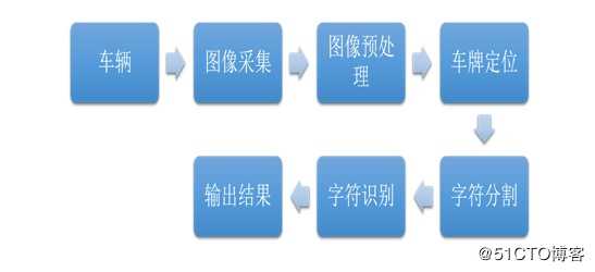 一种支持本地离线扫描识别的移动端车牌识别技术,基于Android、iOS平台
