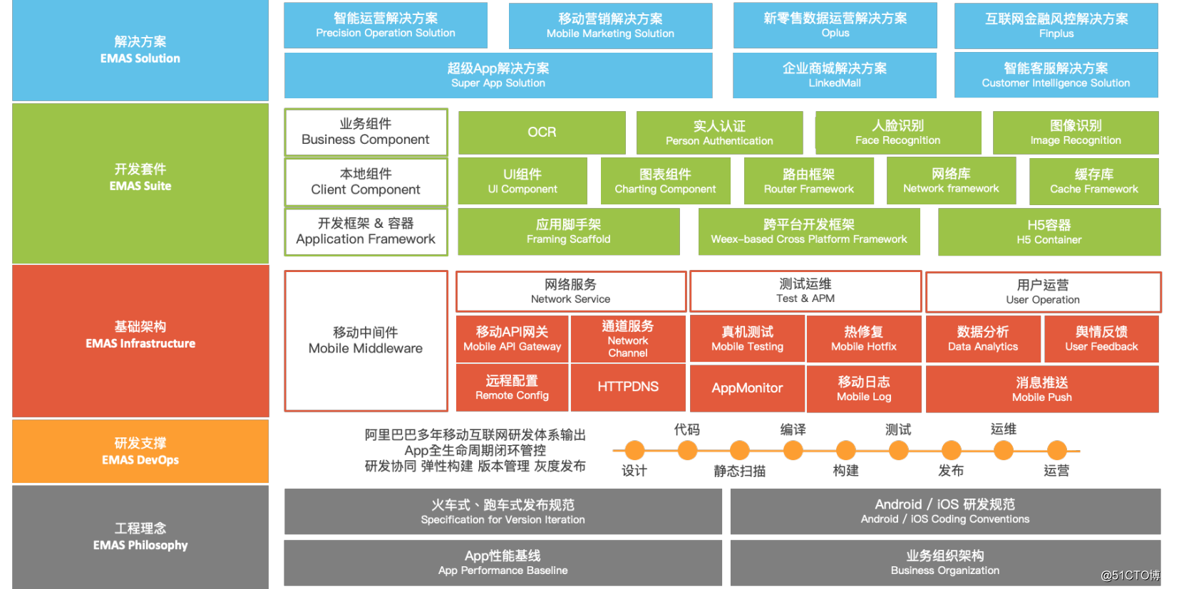 阿里云数字化转型方案再升级，移动研发平台EMAS助力海底捞超级App“云上捞”