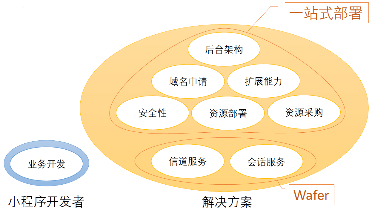 一站式部署