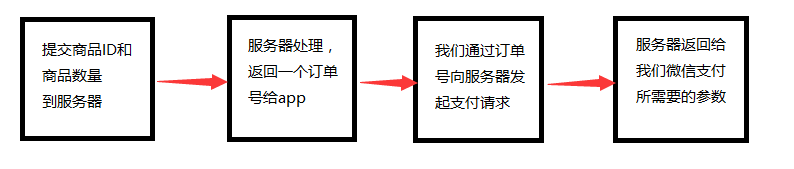 Android 支付宝以及微信支付快速接入流程