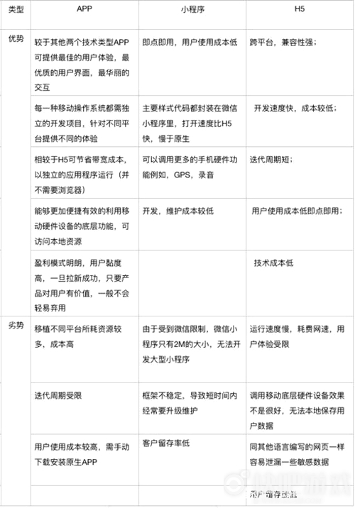 一篇文章读懂H5/App/小程序的区别