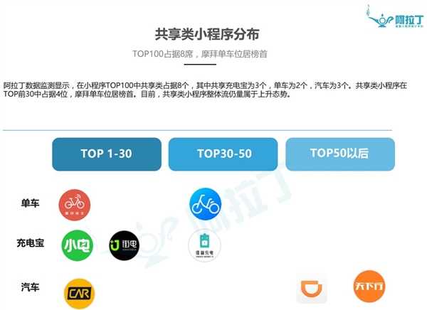 第一份微信小程序 TOP100 出炉:第 1 是它