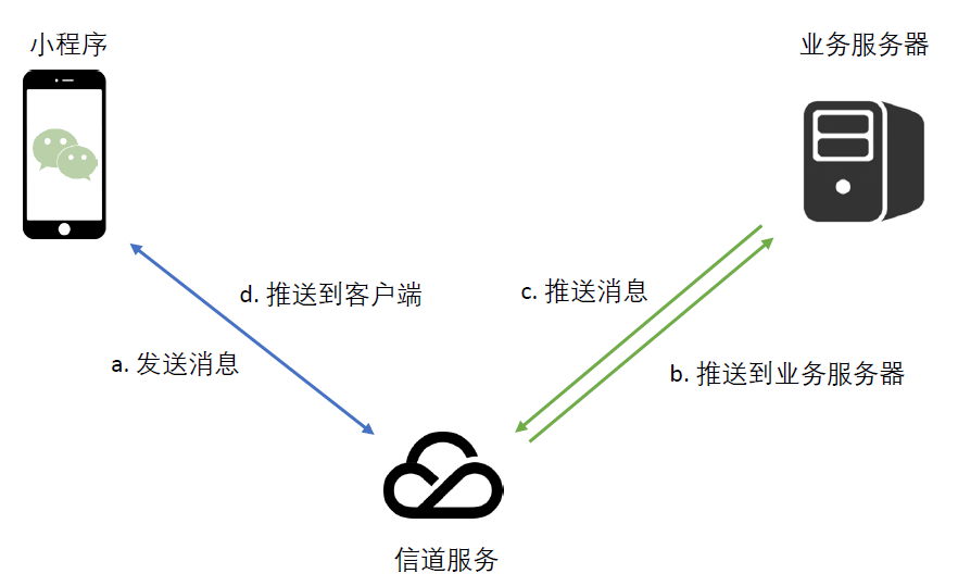 WS 通信