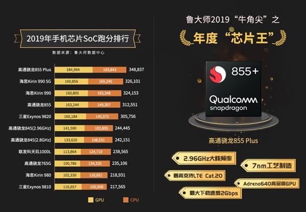 鲁大师2019年度手机芯片榜:骁龙855 Plus夺冠鲁大师2019年度手机芯片榜:骁龙855 Plus夺冠 鲁大师2019年度手机芯片榜:骁龙855 Plus夺冠鲁大师2019年度手机芯片榜:骁龙855 Plus夺冠