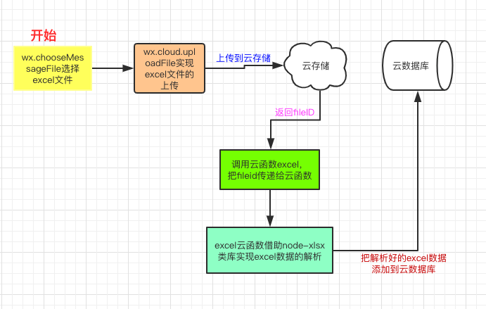 小程序读取excel表格数据，并存储到云数据库