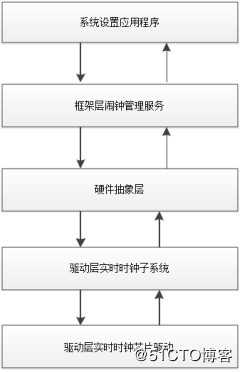 飞凌干货丨OK-xx18 Android实时时钟框架介绍