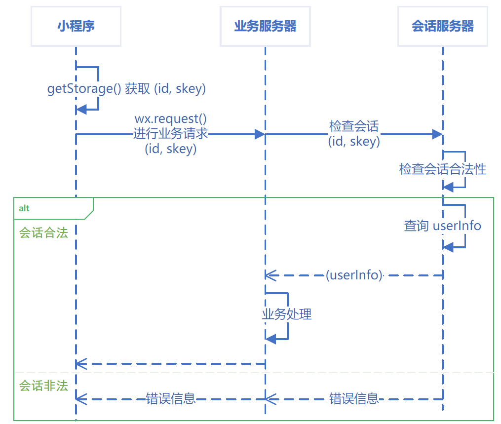 会话检查流程