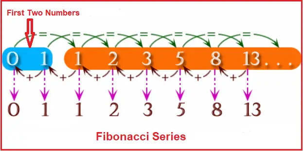 Fibonacci Series Program in C# with Examples