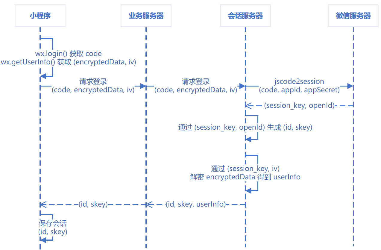 会话建立流程
