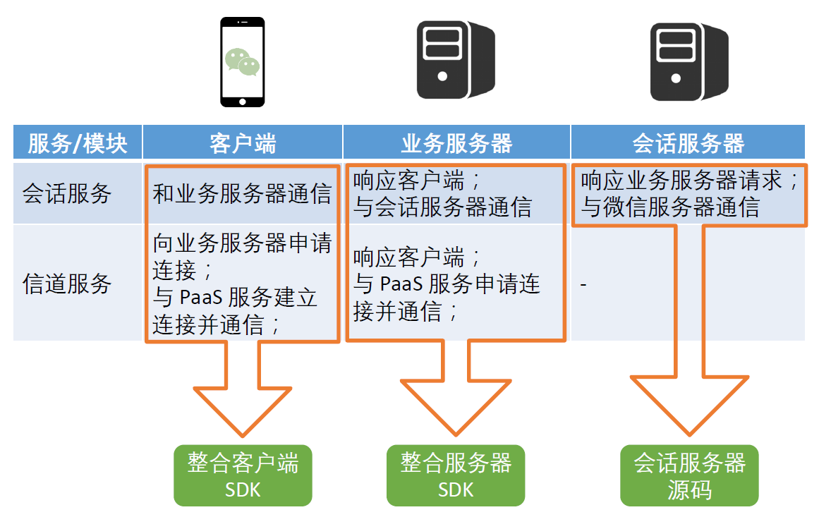 服务与模块关系