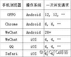 通过实验,整理了部分主流手机浏览器的并发请求数