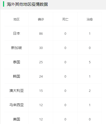 海外疫情分布