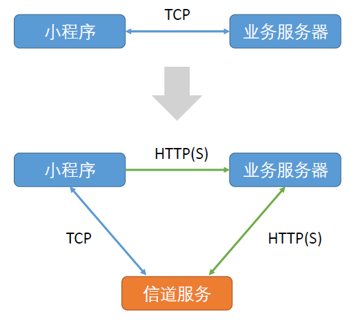 PaaS 服务支持 WebSocket