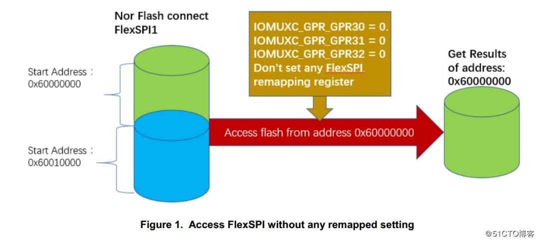 初探RT1061 flash remapping功能的使用