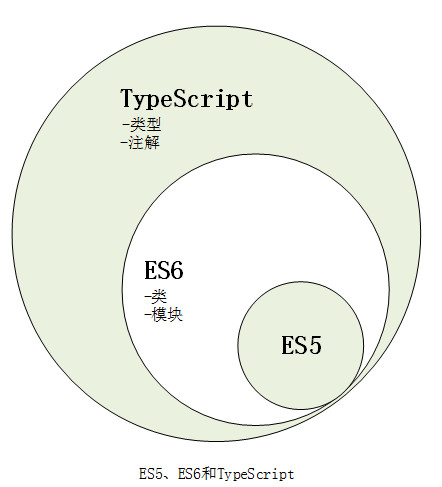 前端常用技术概述--Less、typescript与webpack