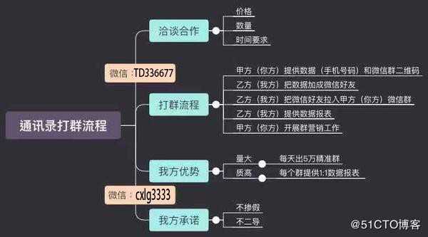 wxid爆粉还有另外途径，云控协议，微信精准粉，通讯录拉群，精准到不可思议