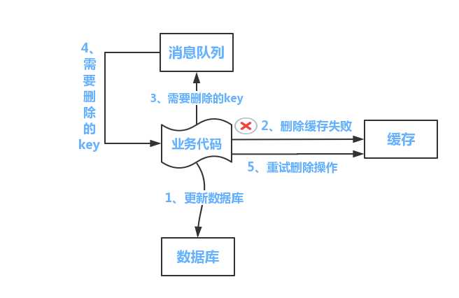 布式之数据库和缓存双写一致性方案解析（转）