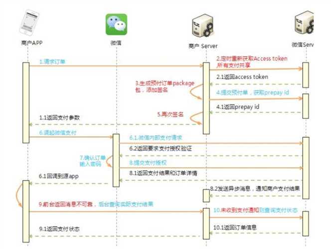 技术分享