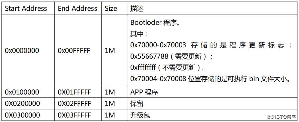 初探RT1061 flash remapping功能的使用