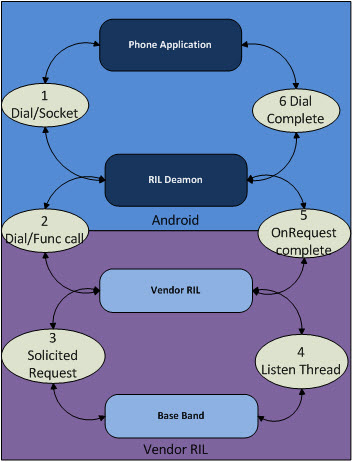 Solicited call in Android Solicited call in Android